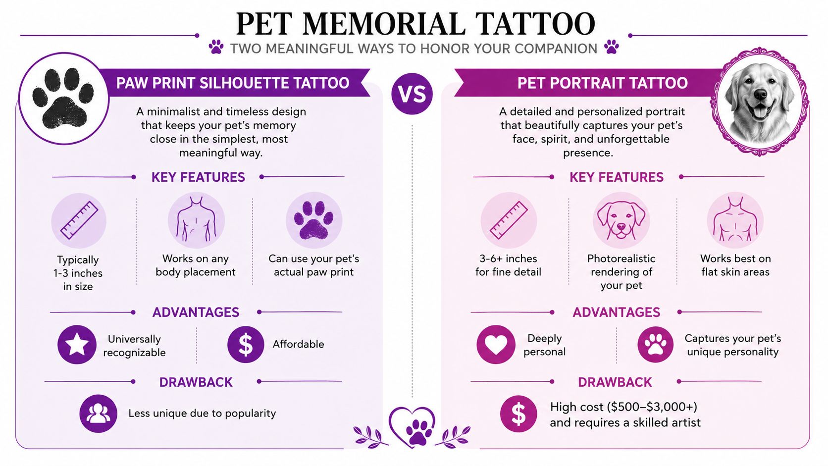A comparison chart outlining key features, advantages, and drawbacks of pet memorial paw print and portrait tattoos.