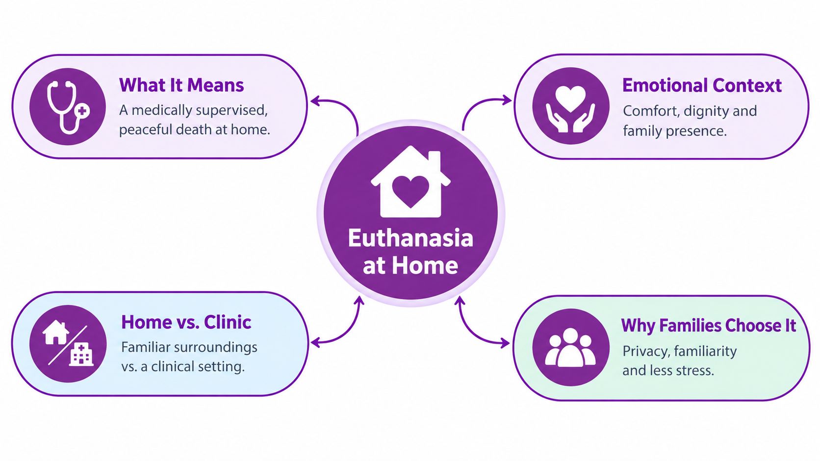 A diagram illustrating the benefits and meaning of choosing euthanasia at home in a comfortable environment.